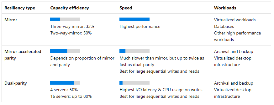Resiliency type comparison