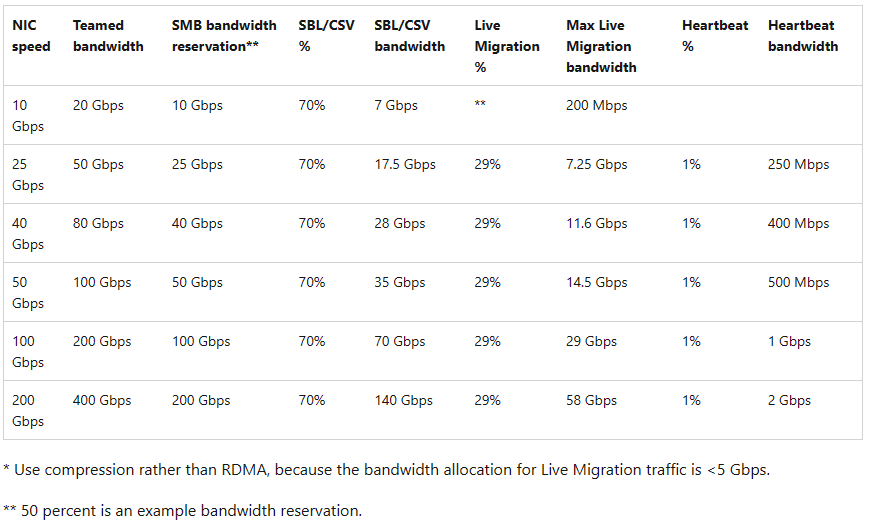 Example Bandwidth Allocation