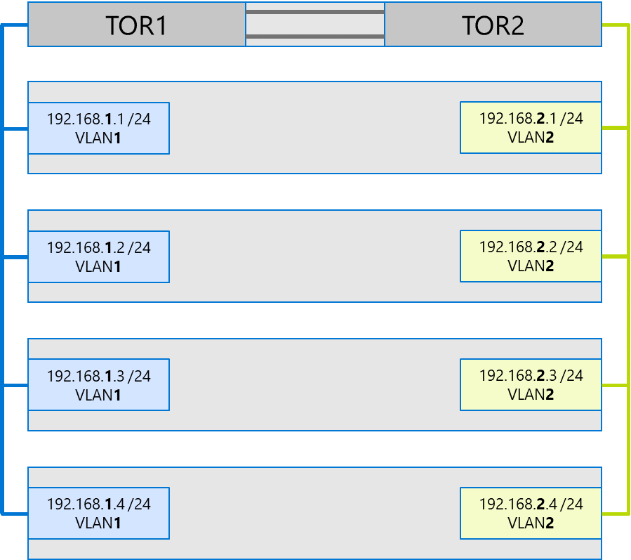 IP and VLAN Segregation